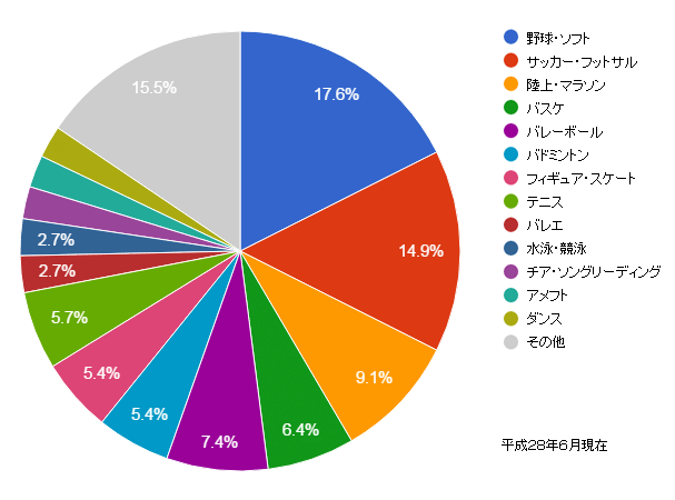 受診患者様のスポーツ種目の円グラフ