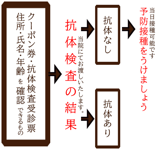 風しんの抗体検査と予防接種